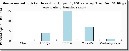 fiber and nutritional content in chicken breast